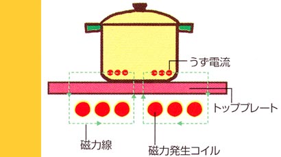 IHクッキングヒーターイメージ